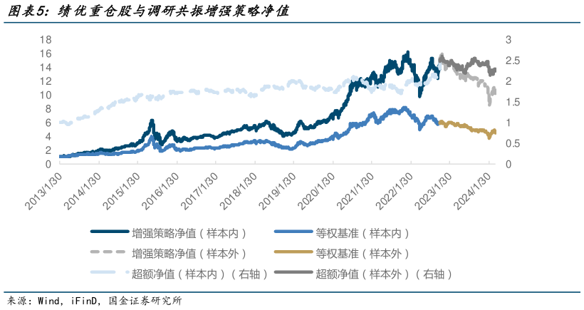 谁知道绩优重仓股与调研共振增强策略净值