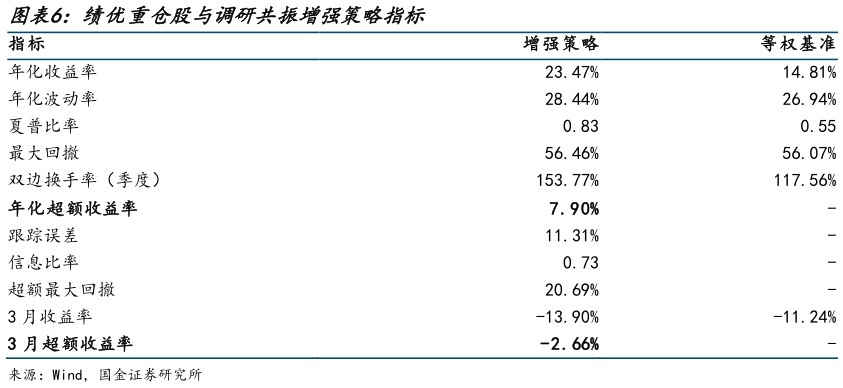 各位网友请教一下绩优重仓股与调研共振增强策略指标 
