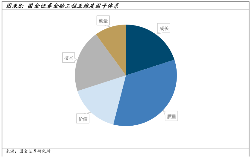 咨询大家国金证券金融工程五维度因子体系