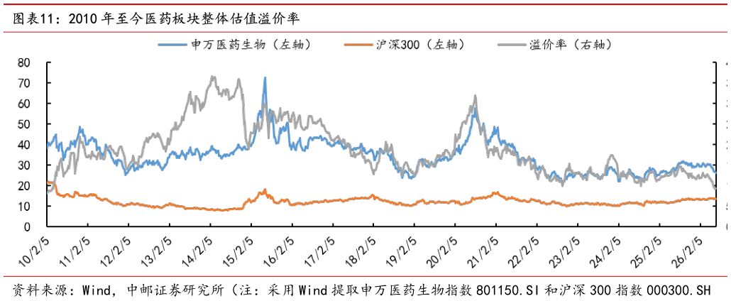 一起讨论下2010 年至今医药板块整体估值溢价率