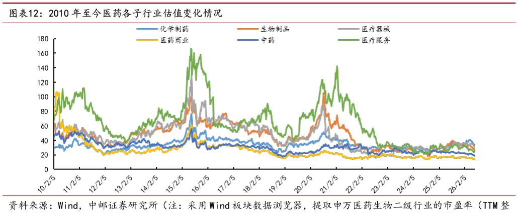 咨询大家2010 年至今医药各子行业估值变化情况