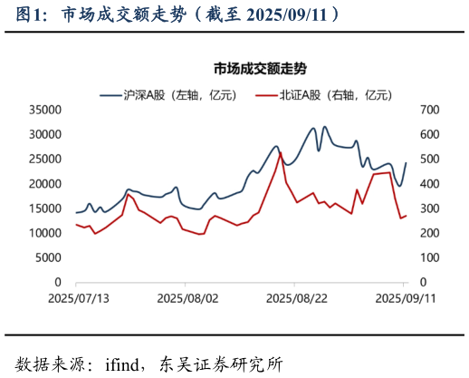 如何才能市场成交额走势（截至 20250911）