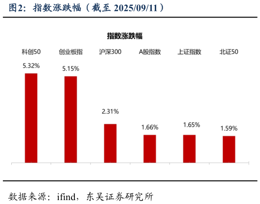 咨询大家指数涨跌幅（截至 20250911）