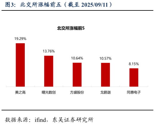 如何了解北交所涨幅前五（截至 20250911）