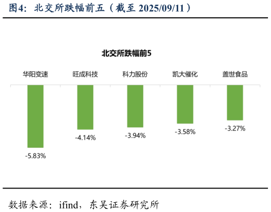 咨询大家北交所跌幅前五（截至 20250911）