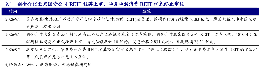 如何才能创金合信北京国资公司 REIT 挂牌上市,华夏华润消费 REIT 扩募终止审核?