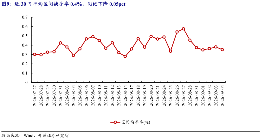 想关注一下近 30 日平均区间换手率 0.4%,同比下降 0.05pct?