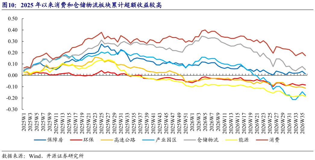 如何才能2025 年以来消费和仓储物流板块累计超额收益较高?
