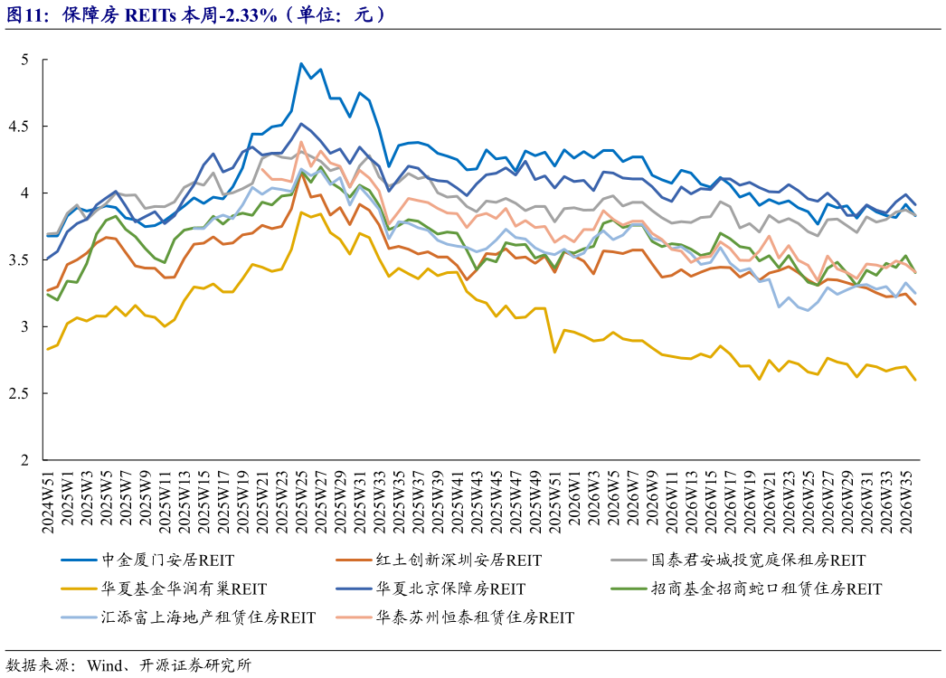 怎样理解保障房 REITs 本周-2.33%(单位:元)?