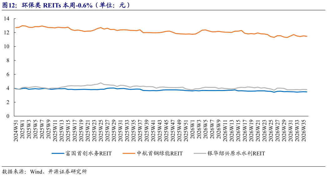 你知道环保类 REITs 本周-0.6%(单位:元)?