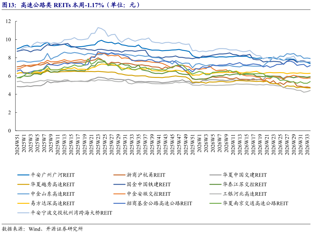 想问下各位网友高速公路类 REITs 本周-1.17%(单位:元)?