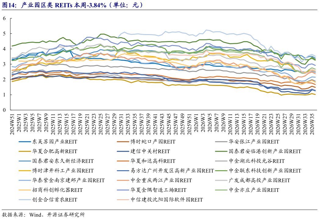 咨询大家产业园区类 REITs 本周-3.84%(单位:元)?