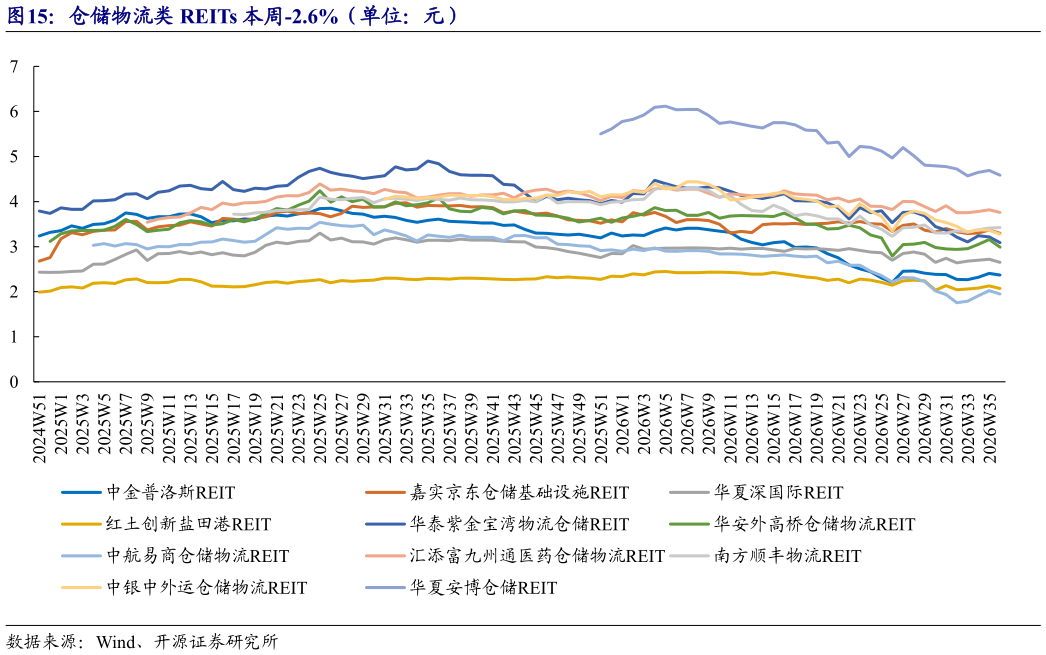 一起讨论下仓储物流类 REITs 本周-2.6%(单位:元)?