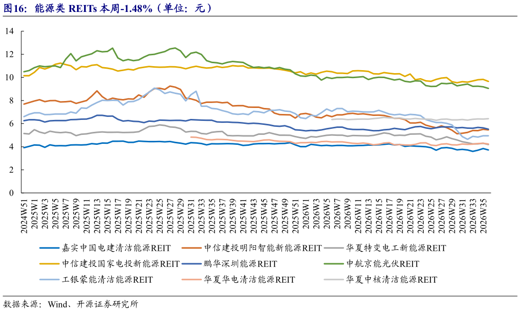 想问下各位网友能源类 REITs 本周-1.48%(单位:元)?