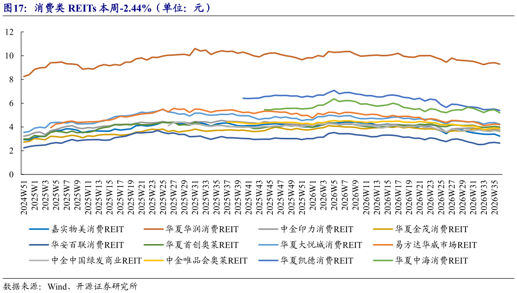 我想了解一下消费类 REITs 本周-2.44%(单位:元)?