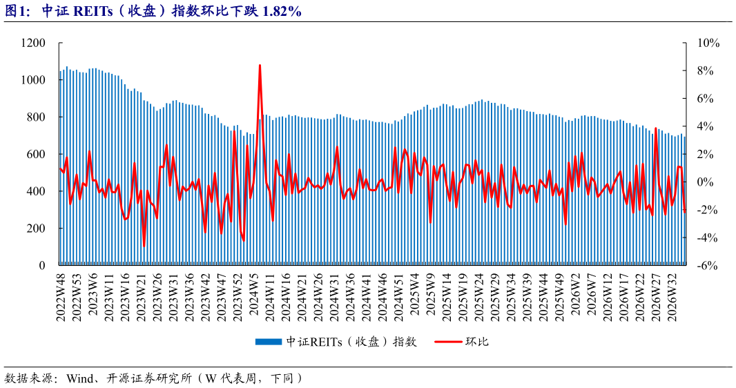 如何了解中证 REITs(收盘)指数环比下跌 1.82%?