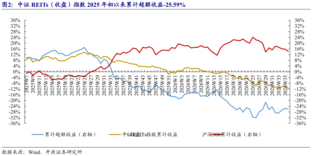 想问下各位网友中证 REITs(收盘)指数 2025 年初以来累计超额收益-25.59%?