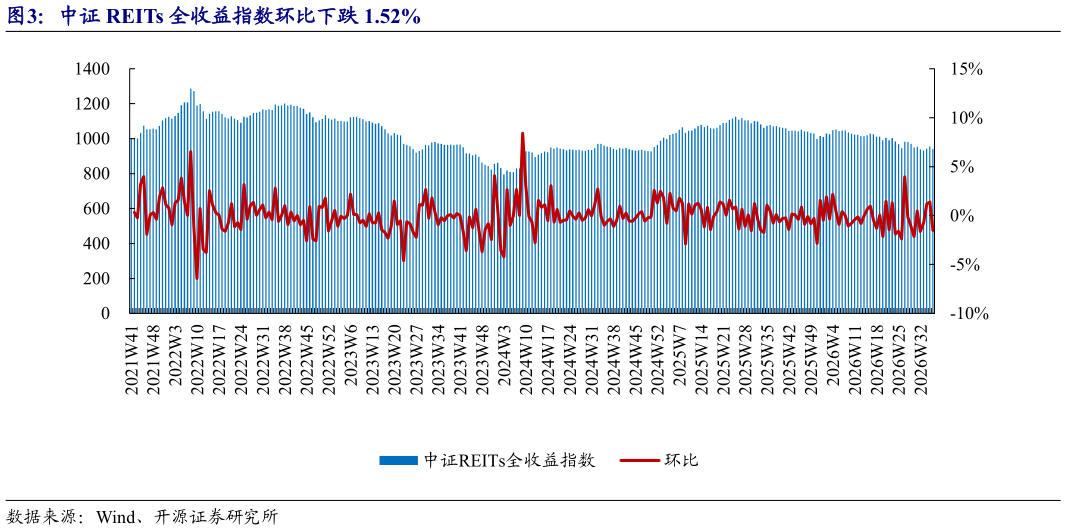 我想了解一下中证 REITs 全收益指数环比下跌 1.52%?
