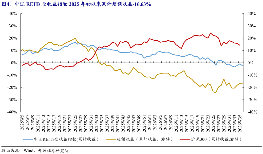咨询大家中证 REITs 全收益指数 2025 年初以来累计超额收益-16.63%?