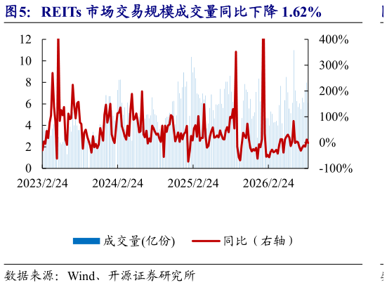 想问下各位网友REITs 市场交易规模成交量同比下降 1.62%?