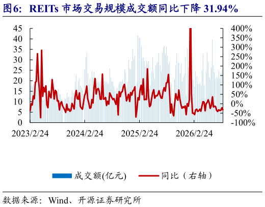 谁能回答REITs 市场交易规模成交额同比下降 31.94%?