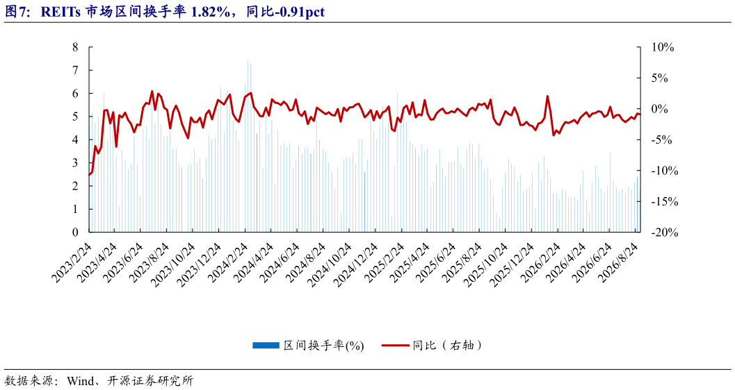 如何解释REITs 市场区间换手率 1.82%,同比-0.91pct?