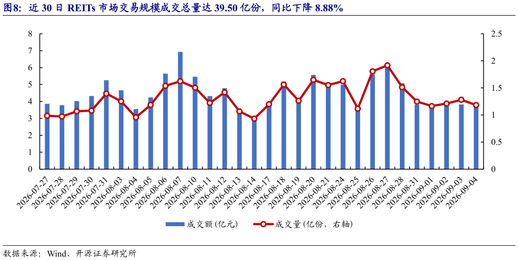 我想了解一下近 30 日 REITs 市场交易规模成交总量达 39.50 亿份,同比下降 8.88%?