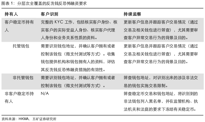 谁知道分层次全覆盖的反洗钱反恐怖融资要求