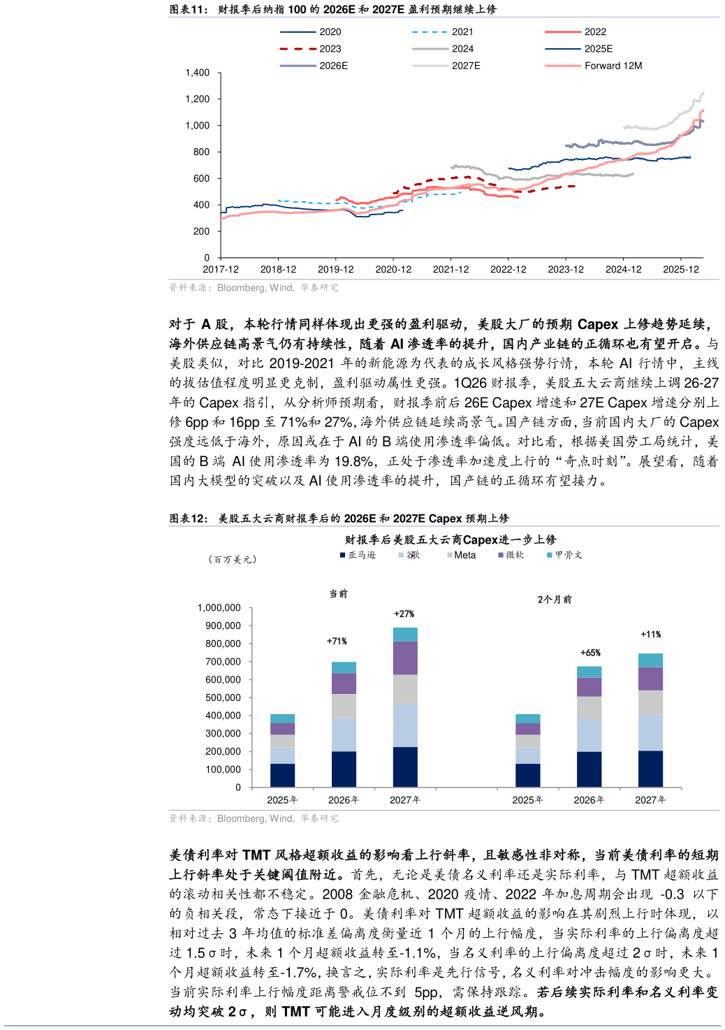 一起讨论下财报季后纳指 100 的 2026E 和 2027E 盈利预期继续上修 美股五大云商财报季后的 2026E 和 2027E Capex 预期上修