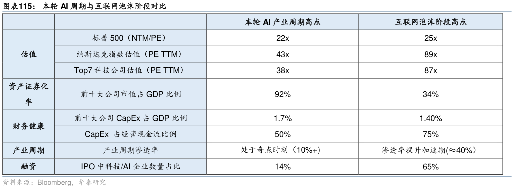 我想了解一下本轮 AI 周期与互联网泡沫阶段对比