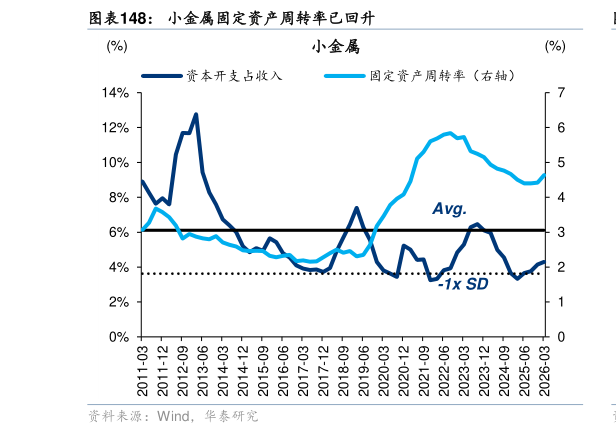 怎样理解小金属固定资产周转率已回升