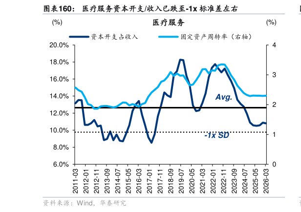 想问下各位网友医疗服务资本开支收入已跌至-1x 标准差左右