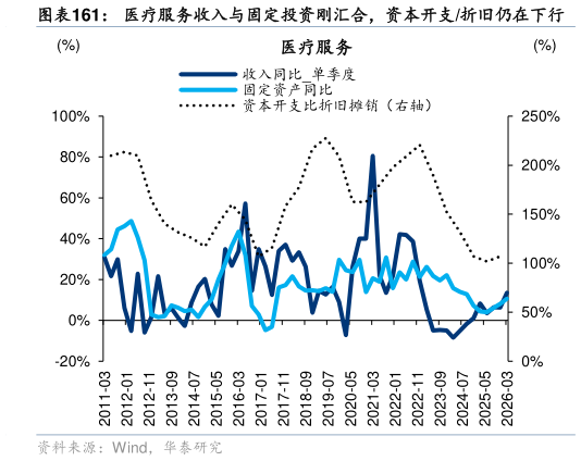 谁能回答医疗服务收入与固定投资刚汇合，资本开支折旧仍在下行