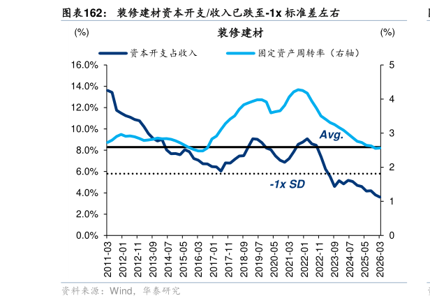 如何解释装修建材资本开支收入已跌至-1x 标准差左右