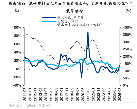 谁能回答装修建材收入与固定投资刚汇合，资本开支折旧仍在下行