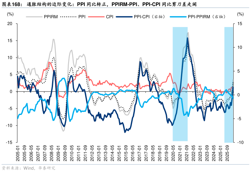 谁知道通胀结构的边际变化：PPI 同比转正，PPIRM-PPI、PPI-CPI 同比剪刀差走阔
