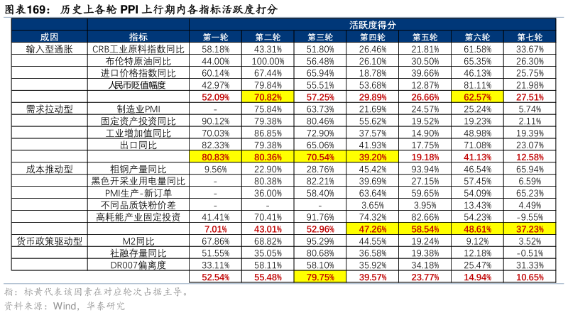 咨询大家历史上各轮 PPI 上行期内各指标活跃度打分