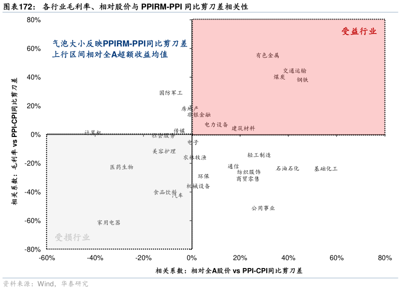一起讨论下各行业毛利率、相对股价与 PPIRM-PPI 同比剪刀差相关性
