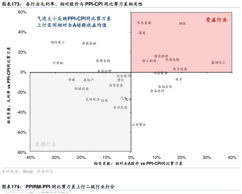 我想了解一下各行业毛利率、相对股价与 PPI-CPI 同比剪刀差相关性