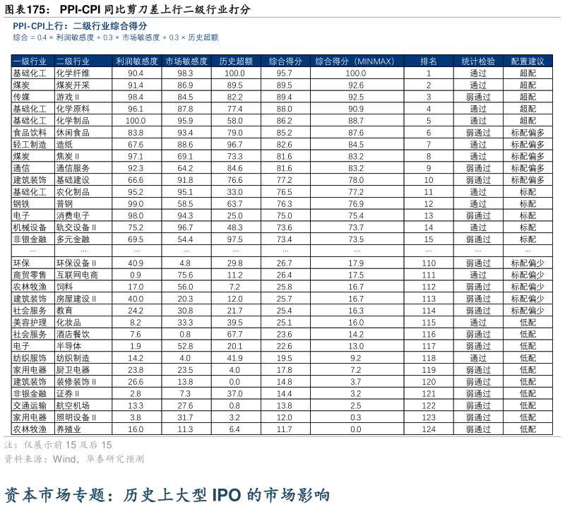 想问下各位网友PPI-CPI 同比剪刀差上行二级行业打分