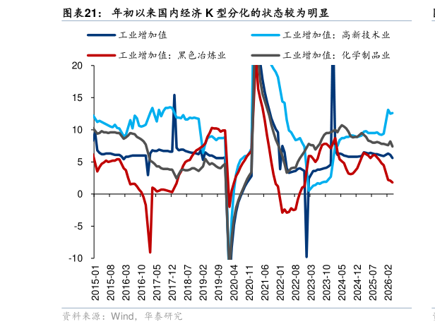 如何了解年初以来国内经济 K 型分化的状态较为明显