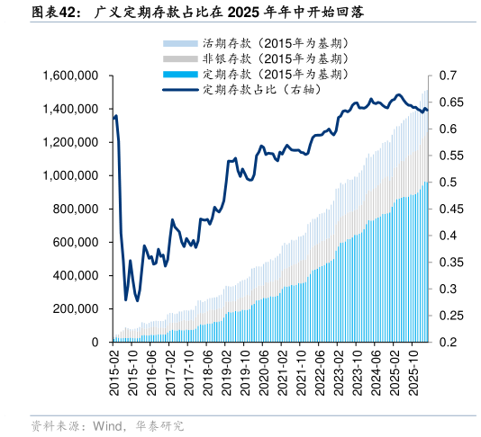 谁能回答广义定期存款占比在 2025 年年中开始回落