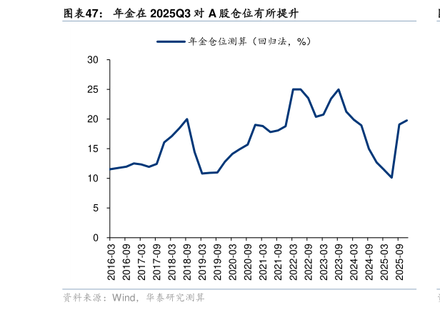 请问一下年金在 2025Q3 对 A 股仓位有所提升