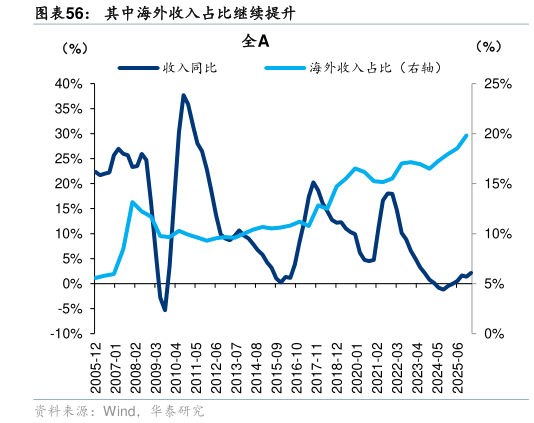 如何了解其中海外收入占比继续提升