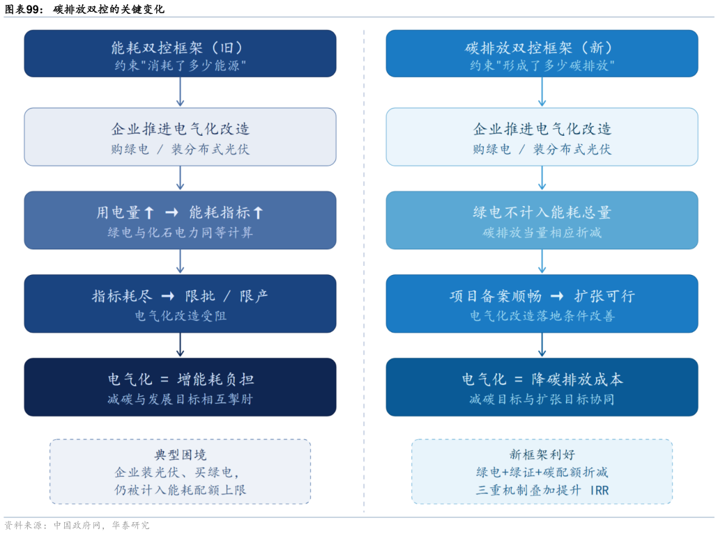 如何解释碳排放双控的关键变化