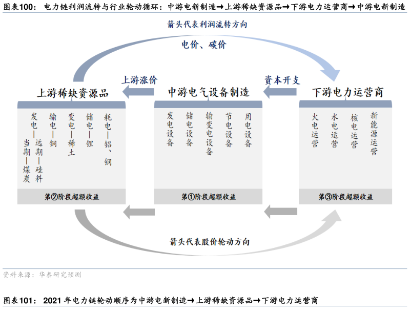 你知道电力链利润流转与行业轮动循环：中游电新制造上游稀缺资源品下游电力运营商中游电新制造