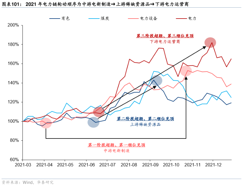 如何了解2021 年电力链轮动顺序为中游电新制造上游稀缺资源品下游电力运营商