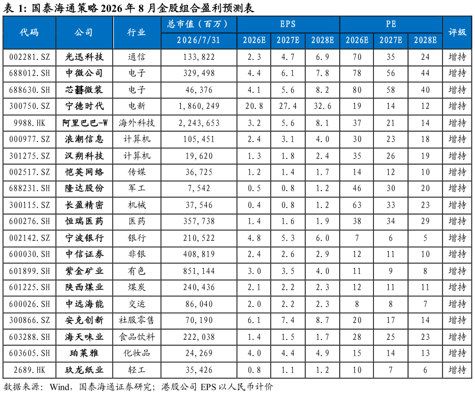 想问下各位网友国泰海通策略 2026 年 8 月金股组合盈利预测表?