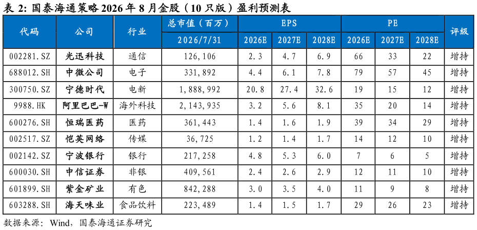 想问下各位网友国泰海通策略 2026 年 8 月金股（10 只版）盈利预测表?