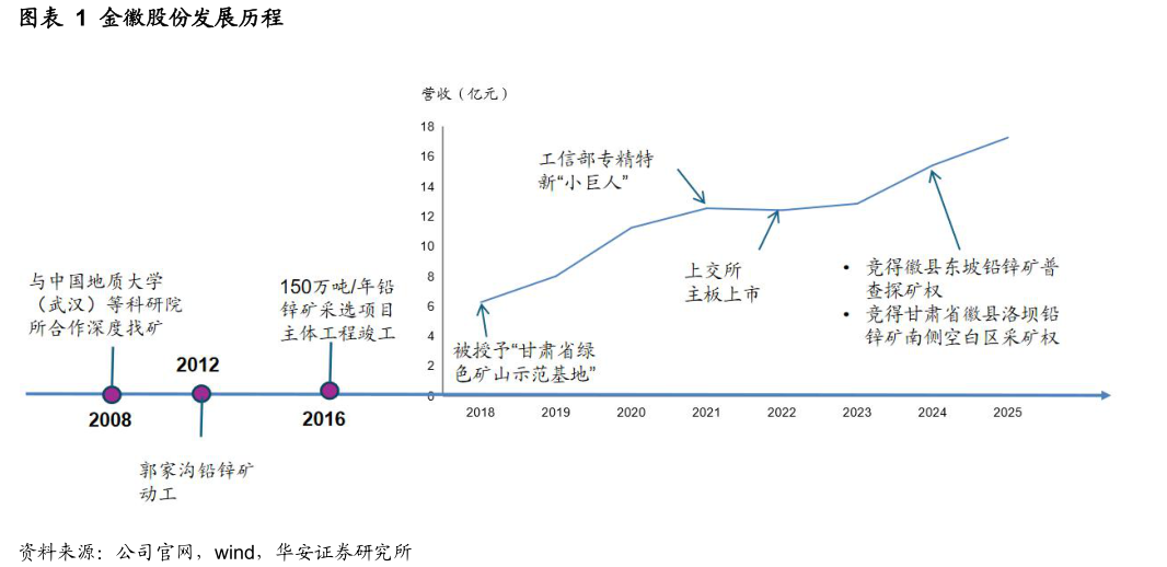 如何看待金徽股份发展历程